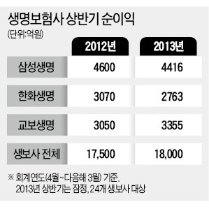 어렵다던 生保社 '선방'…상반기 순익 2.8% 늘어 1조8000억