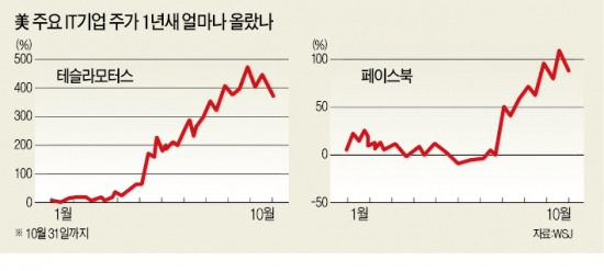 美 IT 버블 '악몽의 그림자'