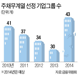 [기업 부실 사전 방지] 은행, 대기업 감시망 확대…'제2 동양' 미리 막는다