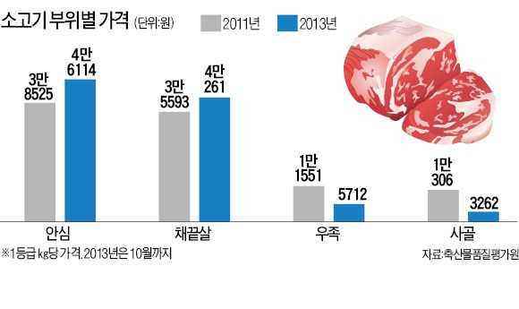 안심·삼겹살 값 올라도…축산농가 시름