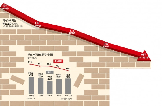 펀드 보수 사상 최저…'0.9% 벽' 깨졌다