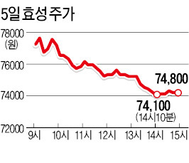 '신소재 개발' 효성 덤덤…계열사 주가만 급등