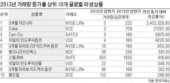 [한국 파생상품 '아찔한 추락'] "파생상품 출시·퇴출 자유롭게…출구 없는 死海化 막아야"