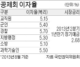 "8개 공제회, 비싼 이자 낮춰라"