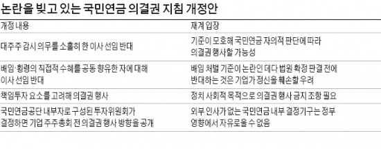 국민연금 "대주주 감시 소홀한 이사선임 반대"…강화된 의결권 지침