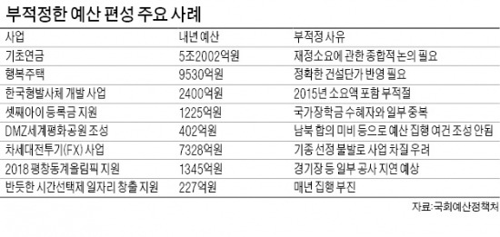 기초연금·행복주택 예산 '부적정'…"비슷한 사업들 모아 과다편성" 