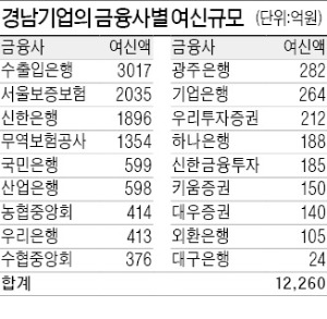 신한·우리銀, 경남기업 구조조정 '물밑싸움'