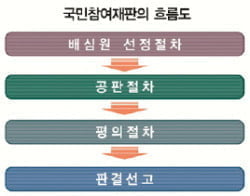 [Focus] '참여재판' 도마위로…"정치성향 좌우" vs "국민상식 반영"
