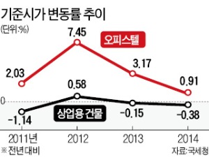 2014년 기준시가, 상가 2년 연속 하락