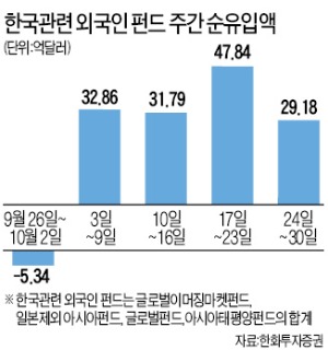 한국관련 펀드 돈 들어오는데…외국인은 매도 '엇박자'