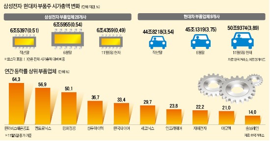 한껏 부풀어 오른 부품株 '몸통' 꿈꾸나