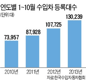 거침없네!…수입車 판매 13만대 돌파