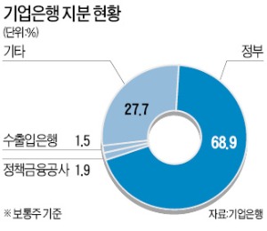 세수부족 얼마나 심각하기에…기업銀에 손 벌린 정부 "우리 지분 사달라"