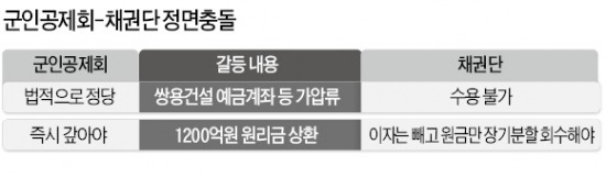 "쌍용건설 예금 가압류 하겠다" 군인공제회 초강수