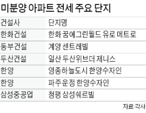 건설사, 미분양 아파트 '전세놓기' 경쟁