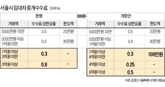 서울시 의회, 전셋값 폭등에 중개수수료 인하 조례안 발의