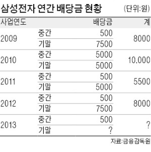 삼성전자 "첨단기업 M&A, 신기술 개발로 성장 이어갈 것"