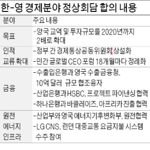 [朴 대통령, 영국 국빈 방문] 韓·英 경제 협력 강화…교역·투자 2020년까지 2배로 늘린다