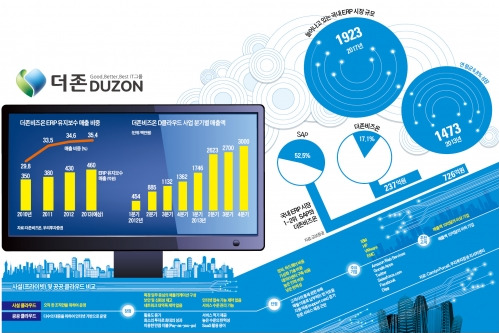 '기업정보화' 20년 내공…독보적 시장 지배력 확보