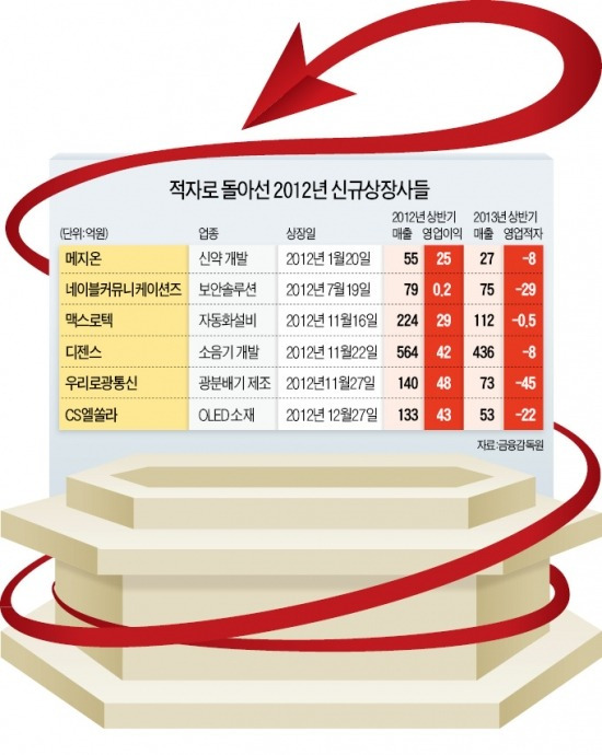 [마켓인사이트] 증시 '신입생' 2년차 징크스…적자 속출