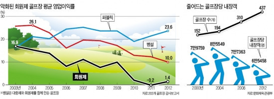 손님 줄어 영업이익률 1.4% 불과…세금부담 커 '이중고'