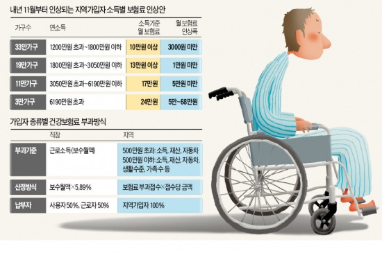 고소득 지역가입자 건보료 얼마나 오르나…연 소득 6190만원 넘으면 월 5만원 이상 늘어