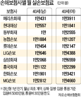 실손보험 손해율 125%…보험사 팔면 팔수록 불리