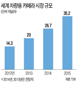 100만화소 차량용 카메라, 현대모비스 국내 첫 개발…전방 100m까지 인식