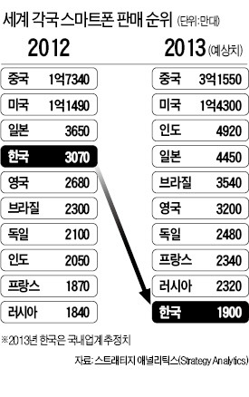 "한국 스마트폰 판매, 세계 4위→10위"