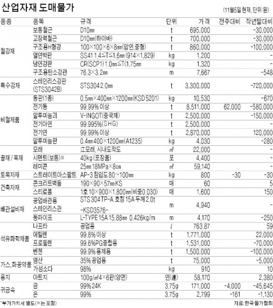 스트레이트아스팔트, 유가 하락에 kg당 3.6%↓