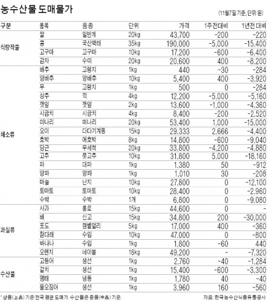 올해도 도루묵 대풍, 가격 15% '뚝'