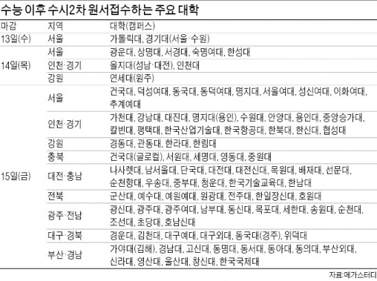 가채점 점수 낮으면 수시 2차 노려라