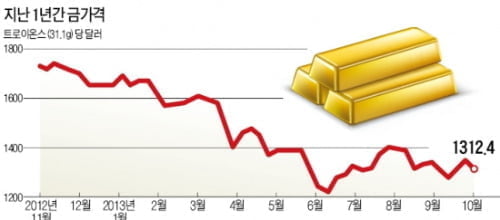 [Global Issue] '글로벌 안전자산' 지위 흔들리는 金…대체 상품은?