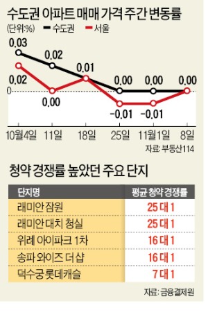 주택 거래 '썰렁'…신규 분양은 '북적'