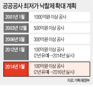 최저가 낙찰제 확대 2016년으로 재연기