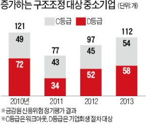 경기침체 '직격탄…골프장 18곳 등 레저中企 구조조정 급증