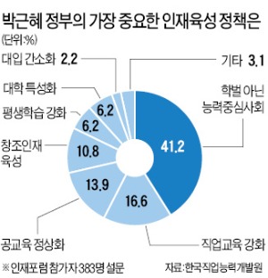 [글로벌 인재포럼 2013] "학벌 아닌 능력중심 사회에…인재정책 최우선 순위 둬야"