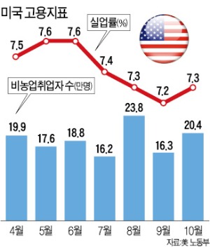 Fed, 양적완화 연내 축소 가능성 커졌다