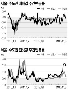 서울 아파트 매매가 보합…전세는 63주 연속 올라