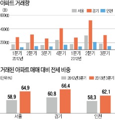 서울·경기, 아파트 거래량 '반토막'…전세비중 높아져