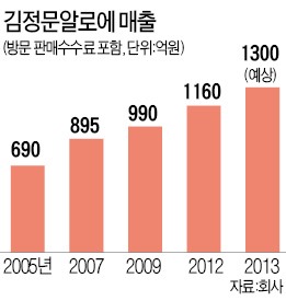 최연매 김정문알로에 회장, 독자경영 8년 "신사업·해외진출로 남편 꿈 이룰 것"