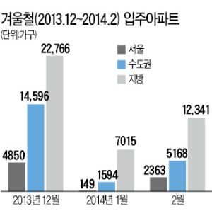 올겨울 입주 아파트 6만3500가구