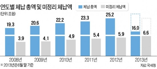 '국세청판 김우중法' 나오나