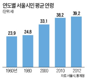 '주름' 깊어지는 서울…활기 잃어간다