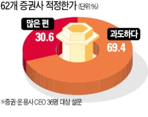 증권 CEO "증권사 62개 너무 많다"