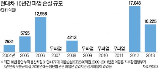 [현대車 2년 만에 실리노조 복귀] 강성 벗어난 현대車노조…투쟁 일변도 노동계에 변화 예고