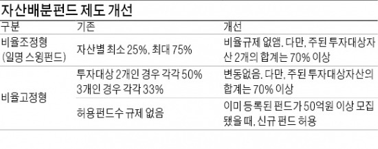 자산배분펀드 투자비중 규제 풀었다