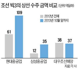 현대重·삼성重, 수주  2~3배 늘었다