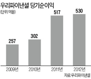 [마켓인사이트] 현대캐피탈, 우리파이낸셜 인수포기…부실한 실사자료 '논란'