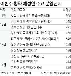 가을철 막바지 분양 '풍성'…전국 7500가구 분양